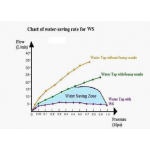 Μειωτήρας ντους εξοικονόμησης νερού | Προϊόντα εξοικονόμησης χρημάτων στο  SECURETECH