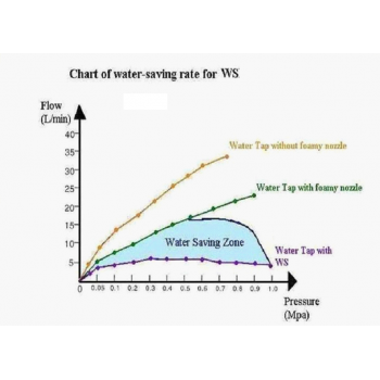 Μειωτήρας ντους εξοικονόμησης νερού | Προϊόντα εξοικονόμησης χρημάτων στο  SECURETECH